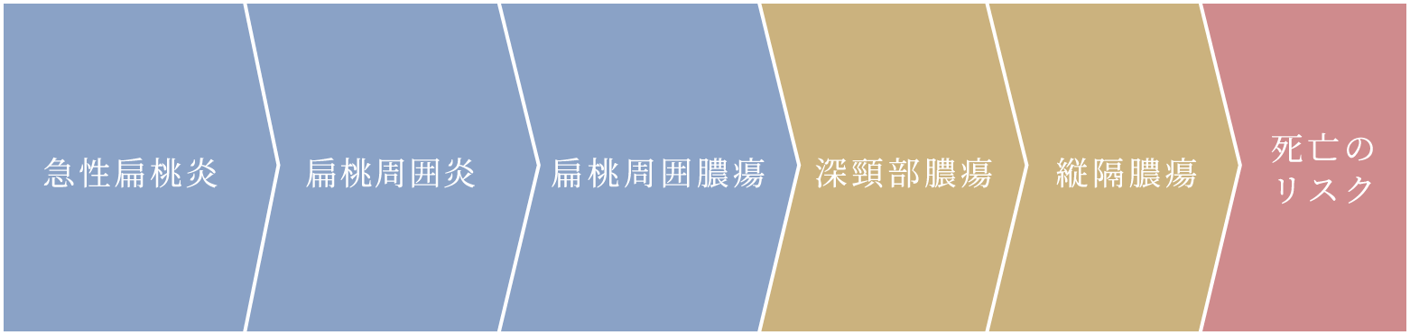 急性扁桃炎の重症化の流れ