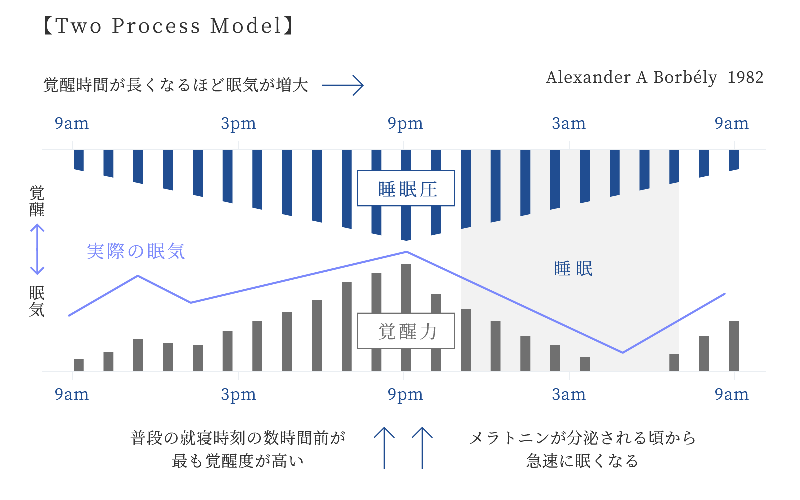 Two Process Modelの図